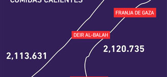 Human Appeal logramos, gracias a tu generosidad, alcanzar 7,5 millones de comidas calientes repartidas en Gaza desde Ramadán de 2024.